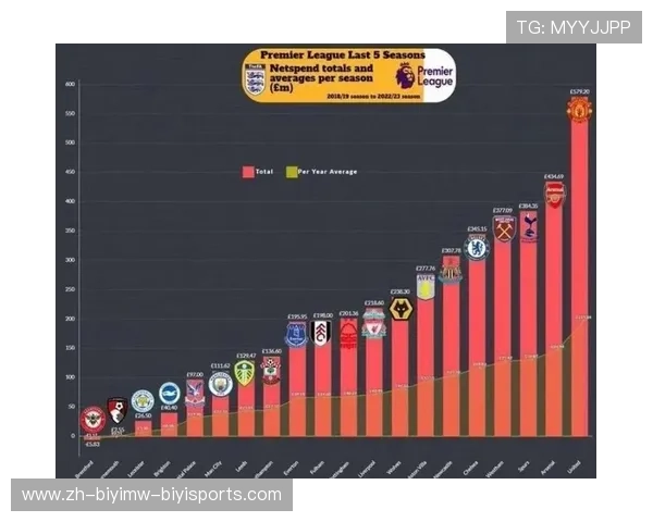 英超球队近五年净投入分析